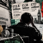 Featured image for UK crypto investors declared £1.38B in gains, but half came from just 240 people
