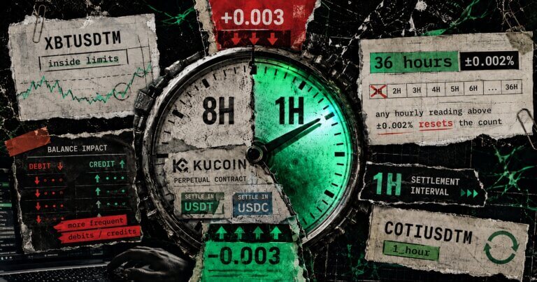 Editorial collage of a KuCoin perpetual-contract clock switching from 8H to 1H, with funding thresholds, 36-hour reset rules, and debit-credit indicators.