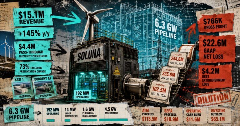 Editorial collage of Soluna’s renewable-powered data centers, with revenue growth, expanding share count, net losses, and a 6.3 GW development pipeline.