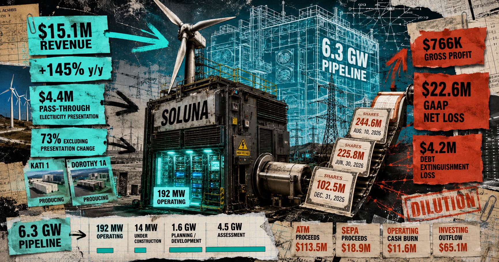 Soluna has 6.3 GW of data center projects on paper, only 192 MW are operating