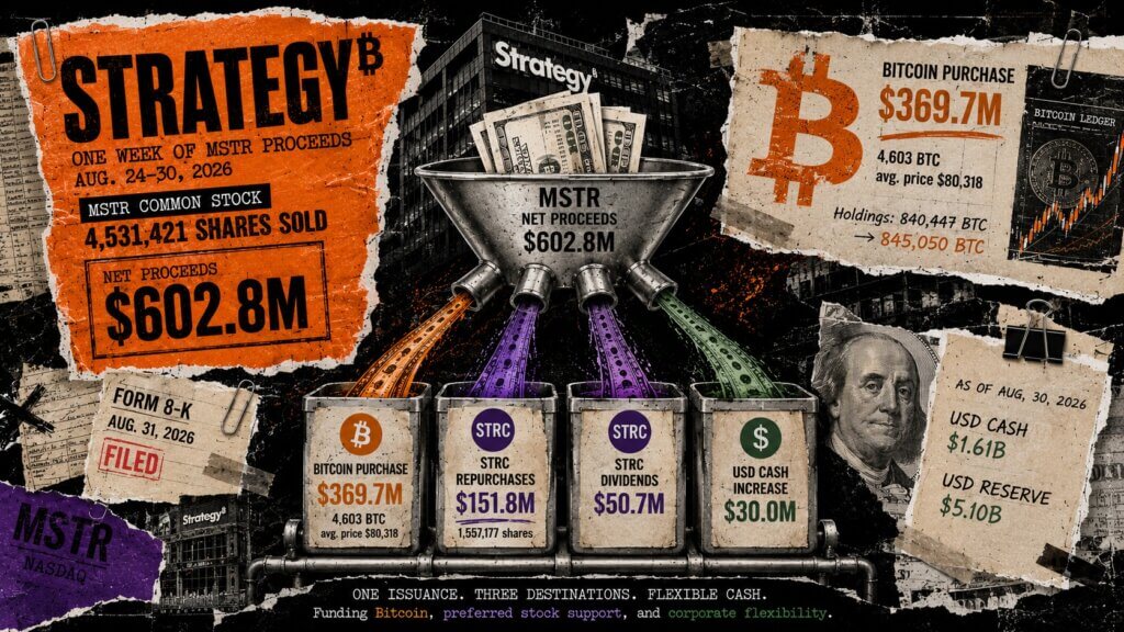Editorial collage of Strategy funneling MSTR proceeds into Bitcoin purchases, STRC repurchases and dividends, and USD cash, with filing and holdings figures.