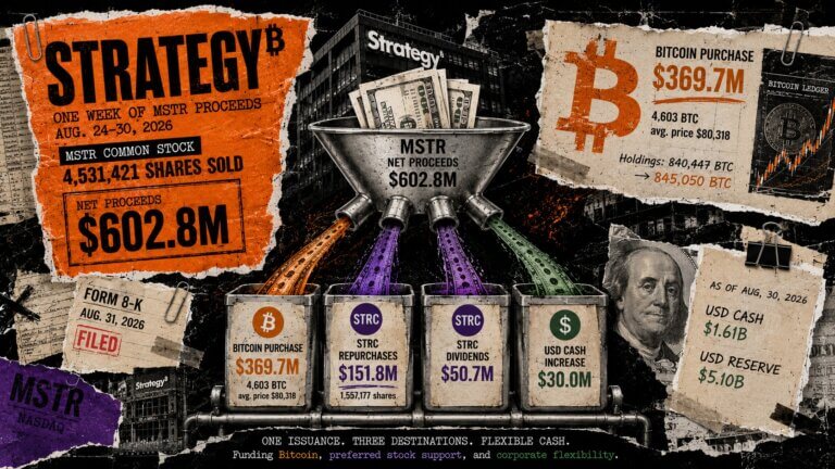 Editorial collage of Strategy funneling MSTR proceeds into Bitcoin purchases, STRC repurchases and dividends, and USD cash, with filing and holdings figures.