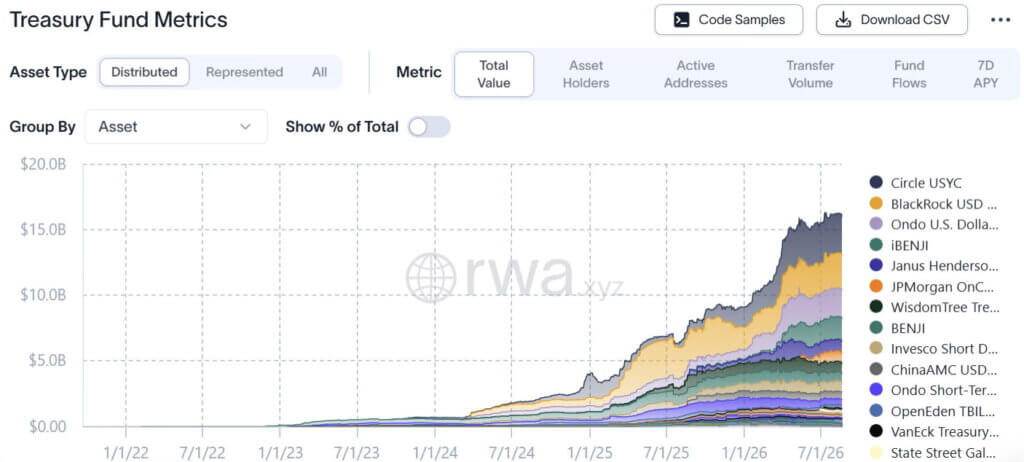 RWA.xyz Treasury Fund Metrics chart showing the growth of distributed tokenized US Treasury funds over time.