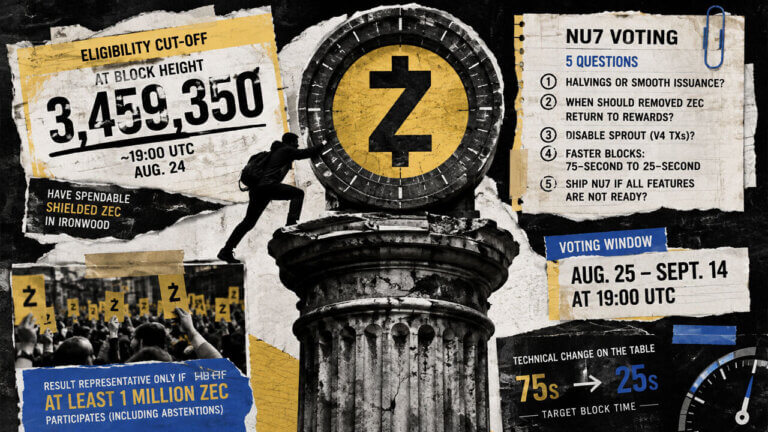 Zcash surges 62% to $880 as holders prepare to vote on changing how ZEC is issued