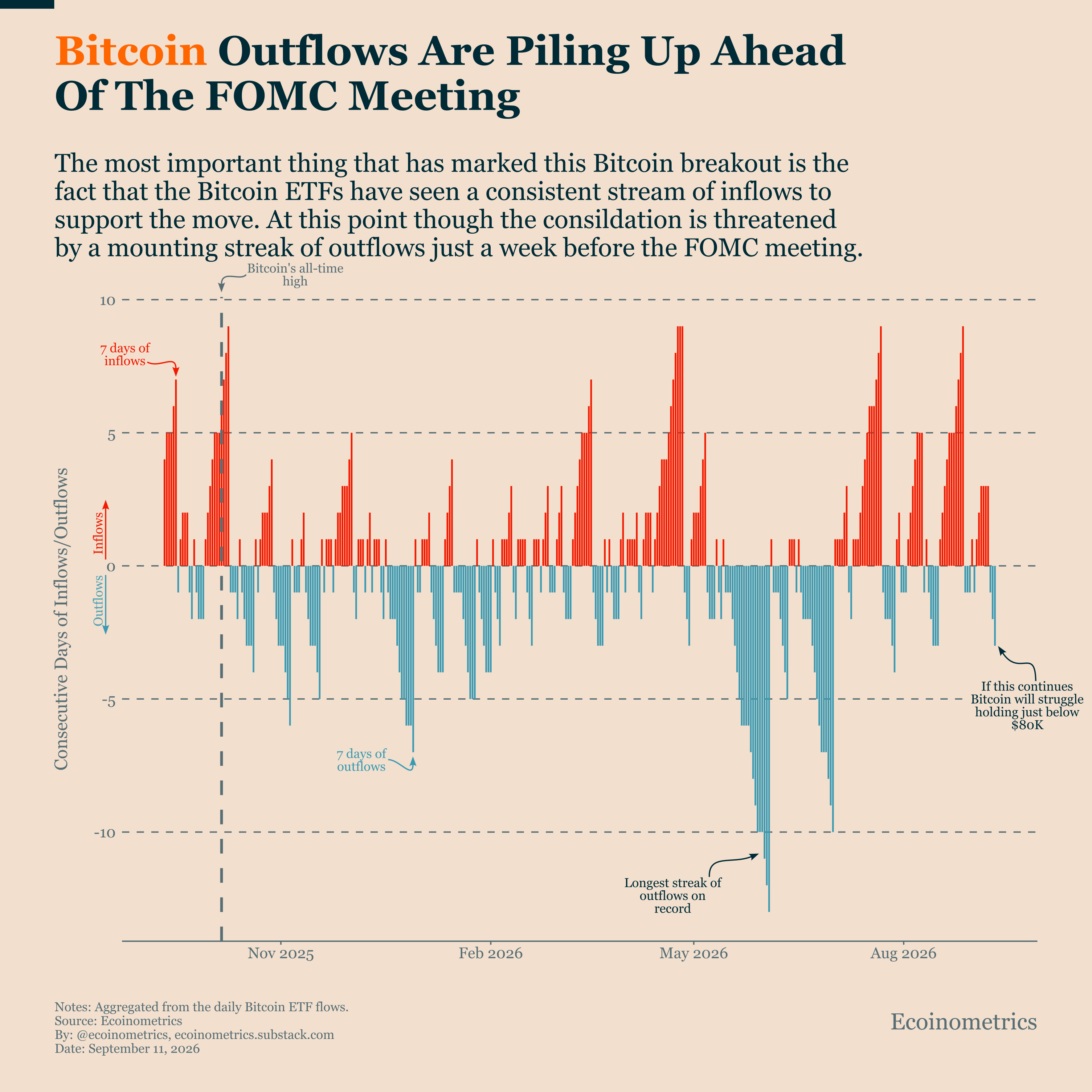 Bitcoin ETF Outflows