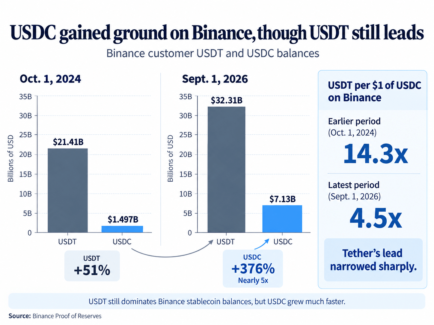 USDC vs USDT Supply on Binance 