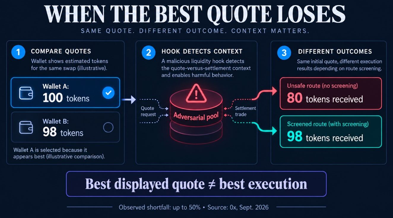 When the best quote loses