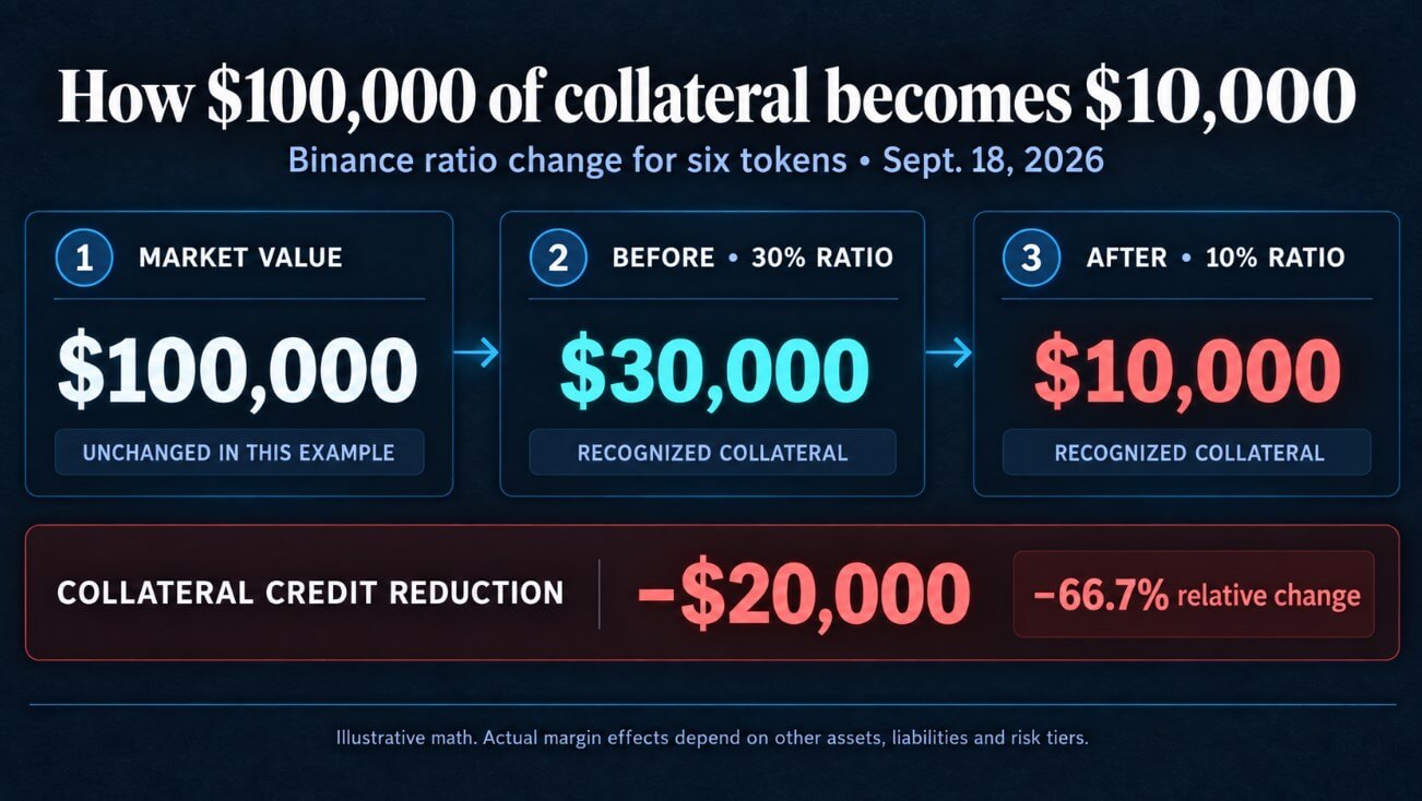 How $100,000 of token collateral becomes $10,000
