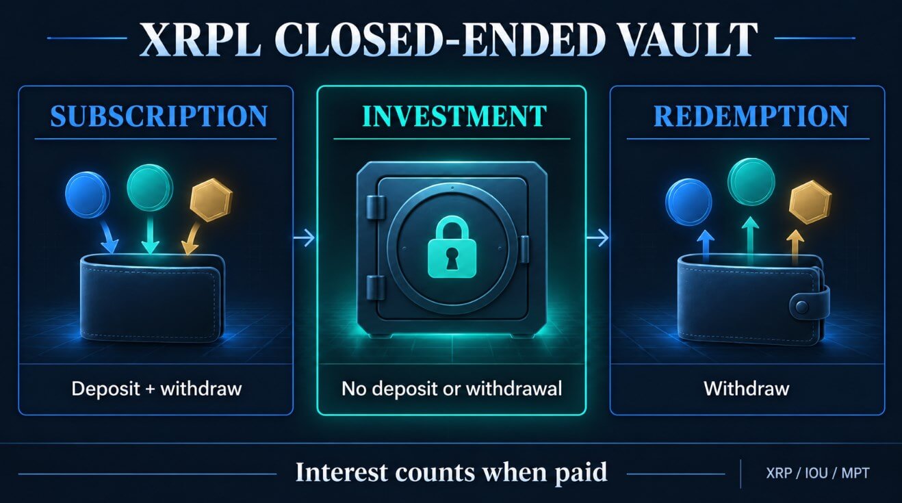 XRPL closed-ended vault