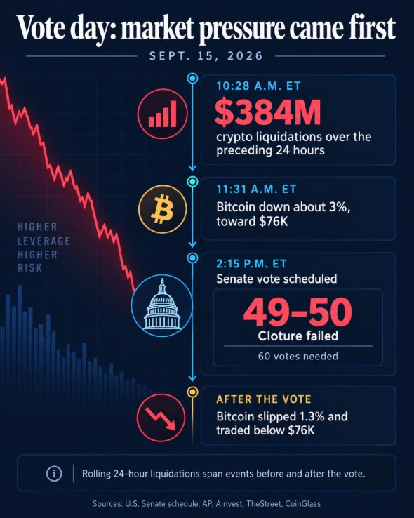 Vote day: Bitcoin and the crypto market suffer the pressure
