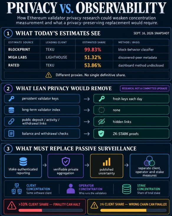 Ethereum privacy vs Observability