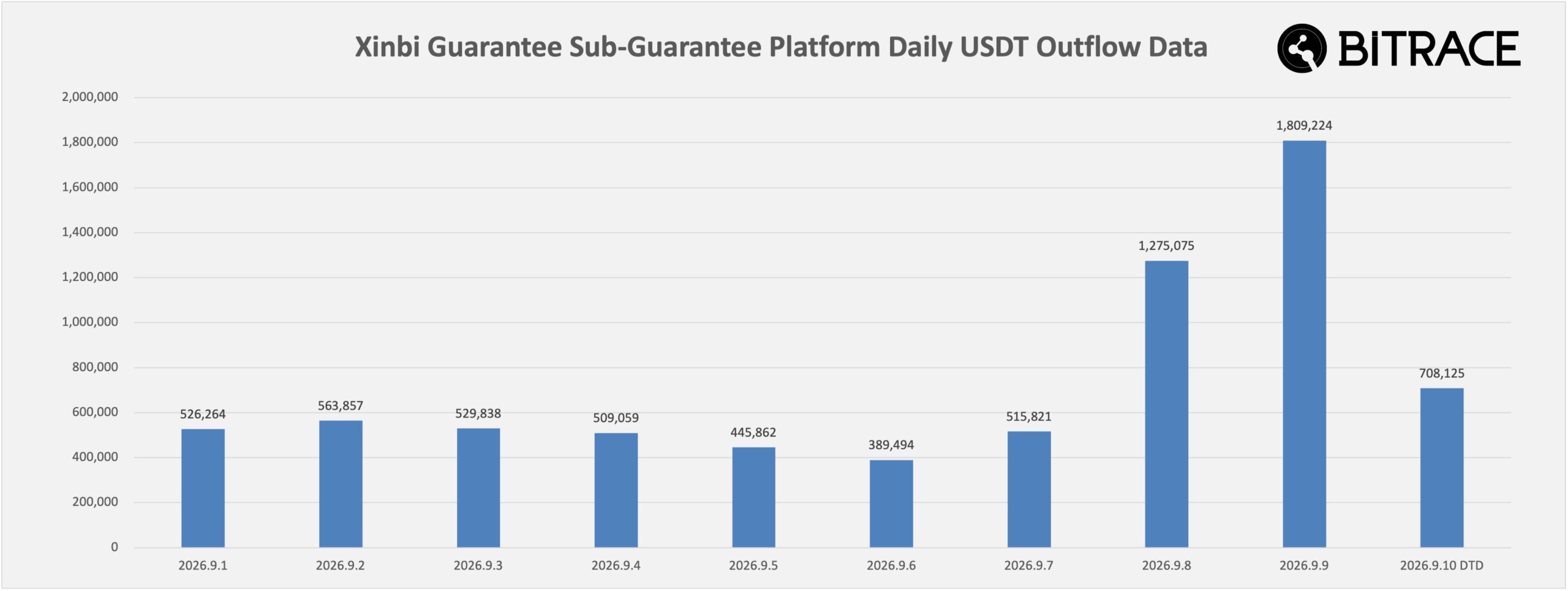 USDT Outflow Rises on Xinbi USDT Outflow Rises on Xinbi