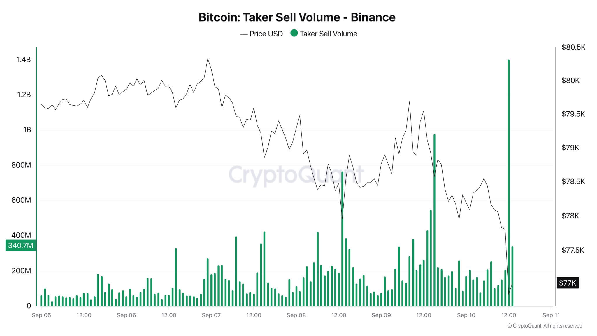 Bitcoin Taker Sell Volume