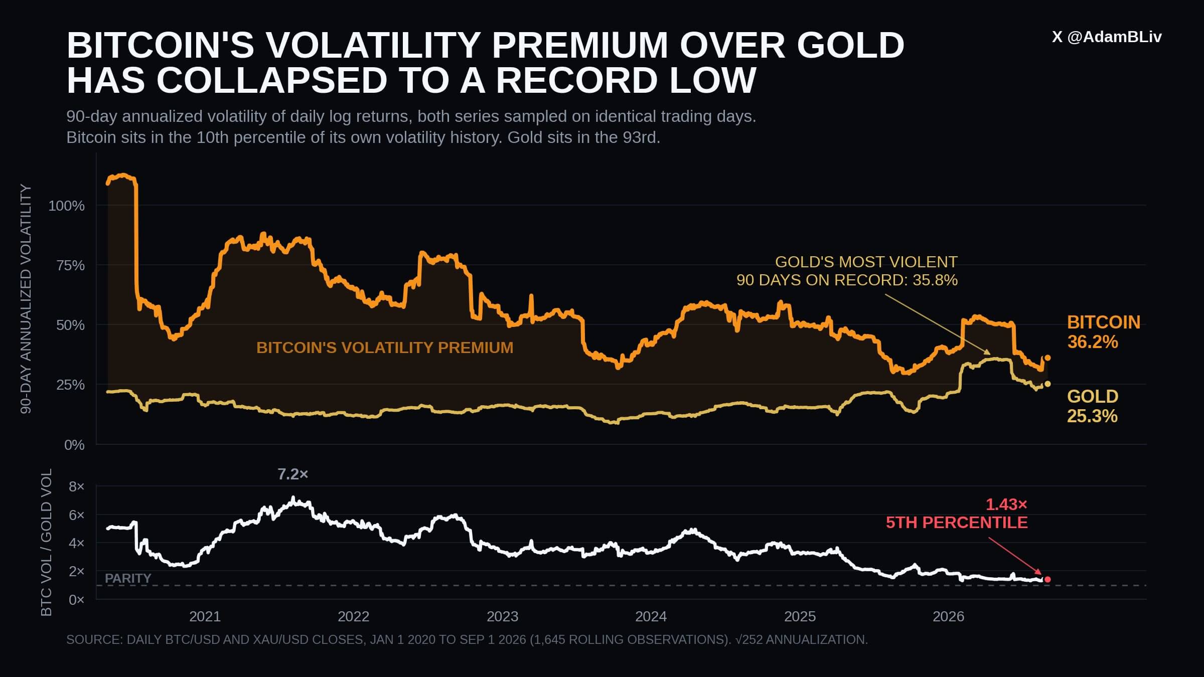 Bitcoin and Gold Volatility