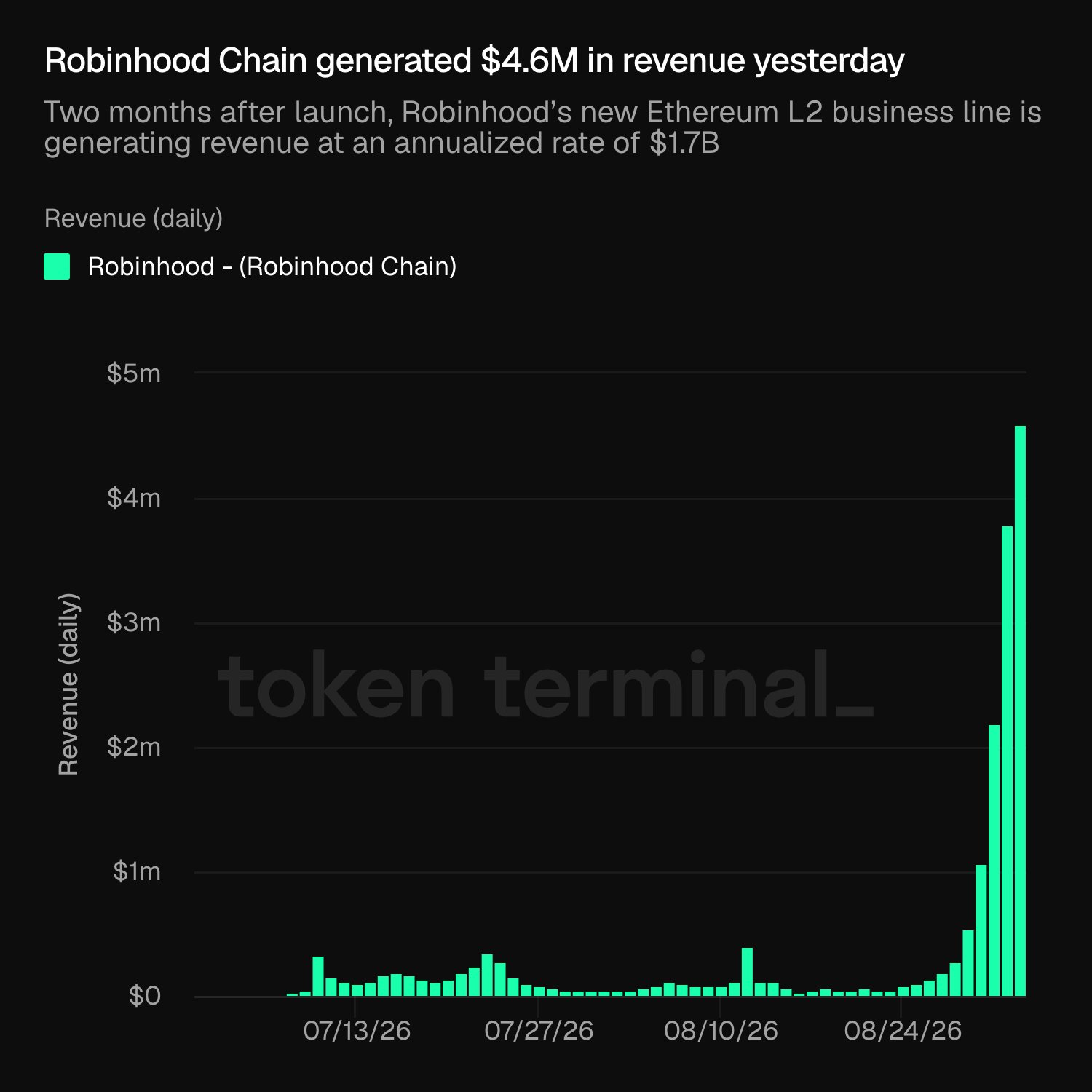 Robinhood Chain Daily Revenue
