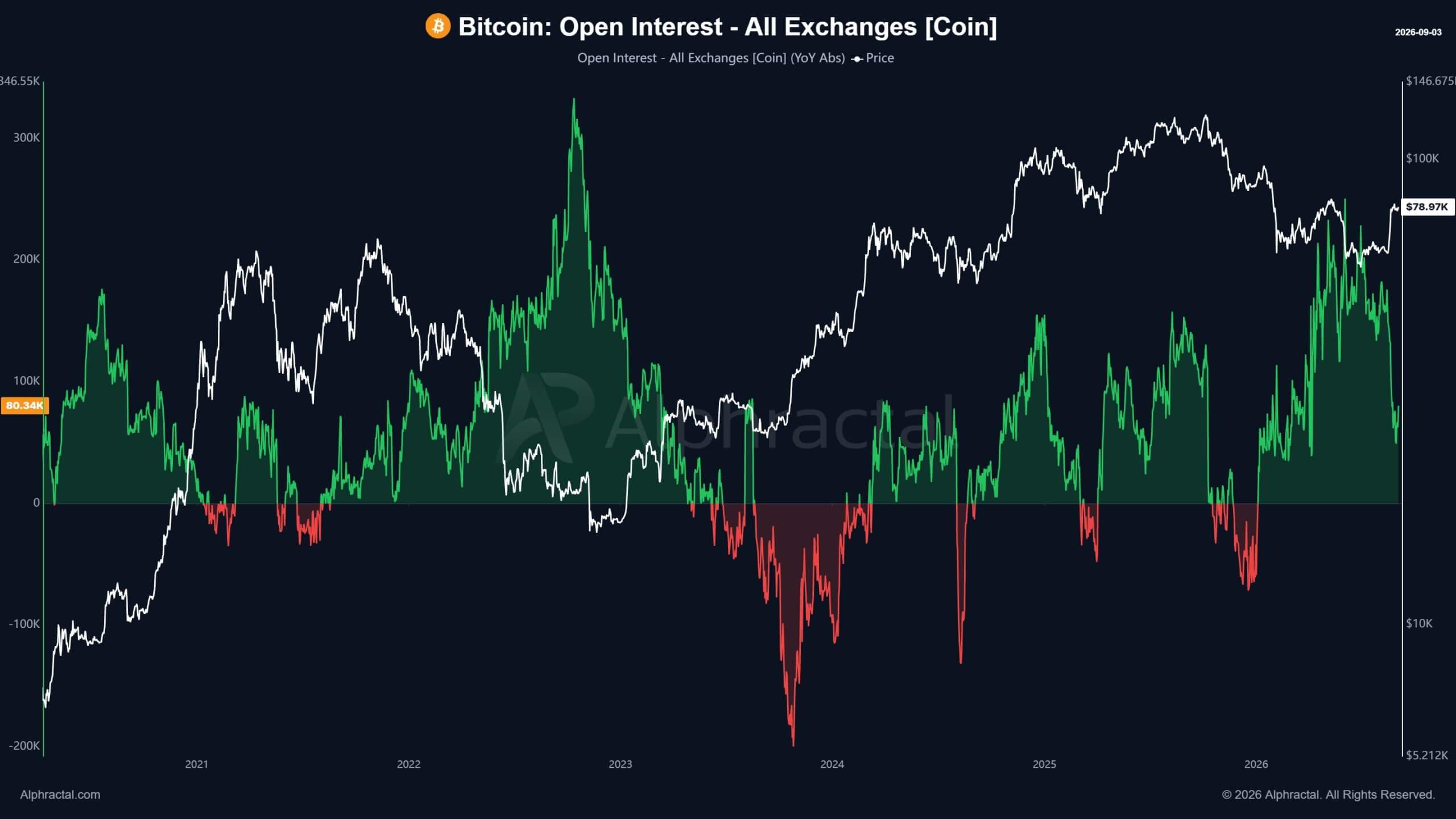 Bitcoin Open Interest