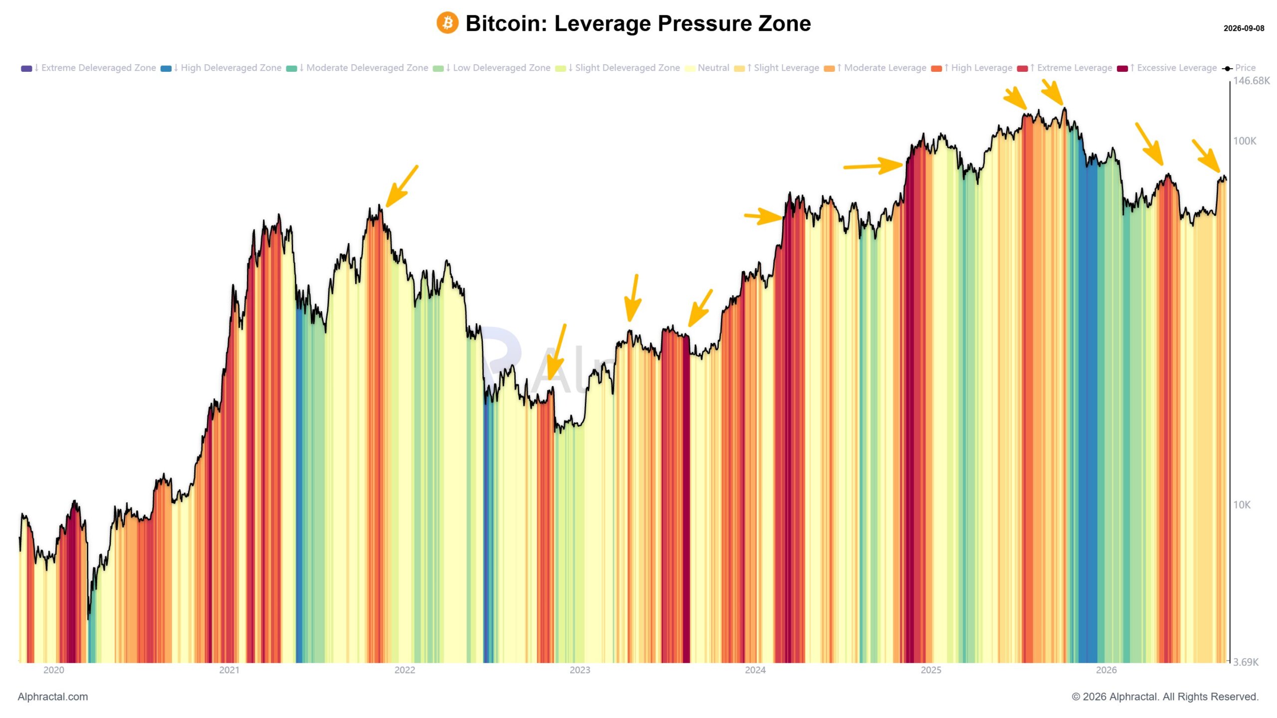 Alphractal chart showing Bitcoin leverage pressure zones over time.