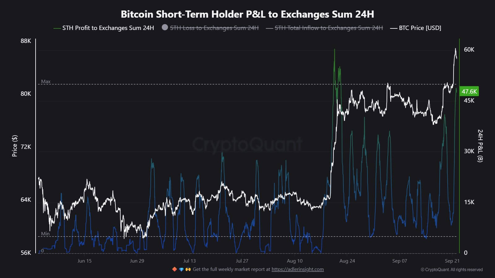 Bitcoin Short Term Holders Profit Taking