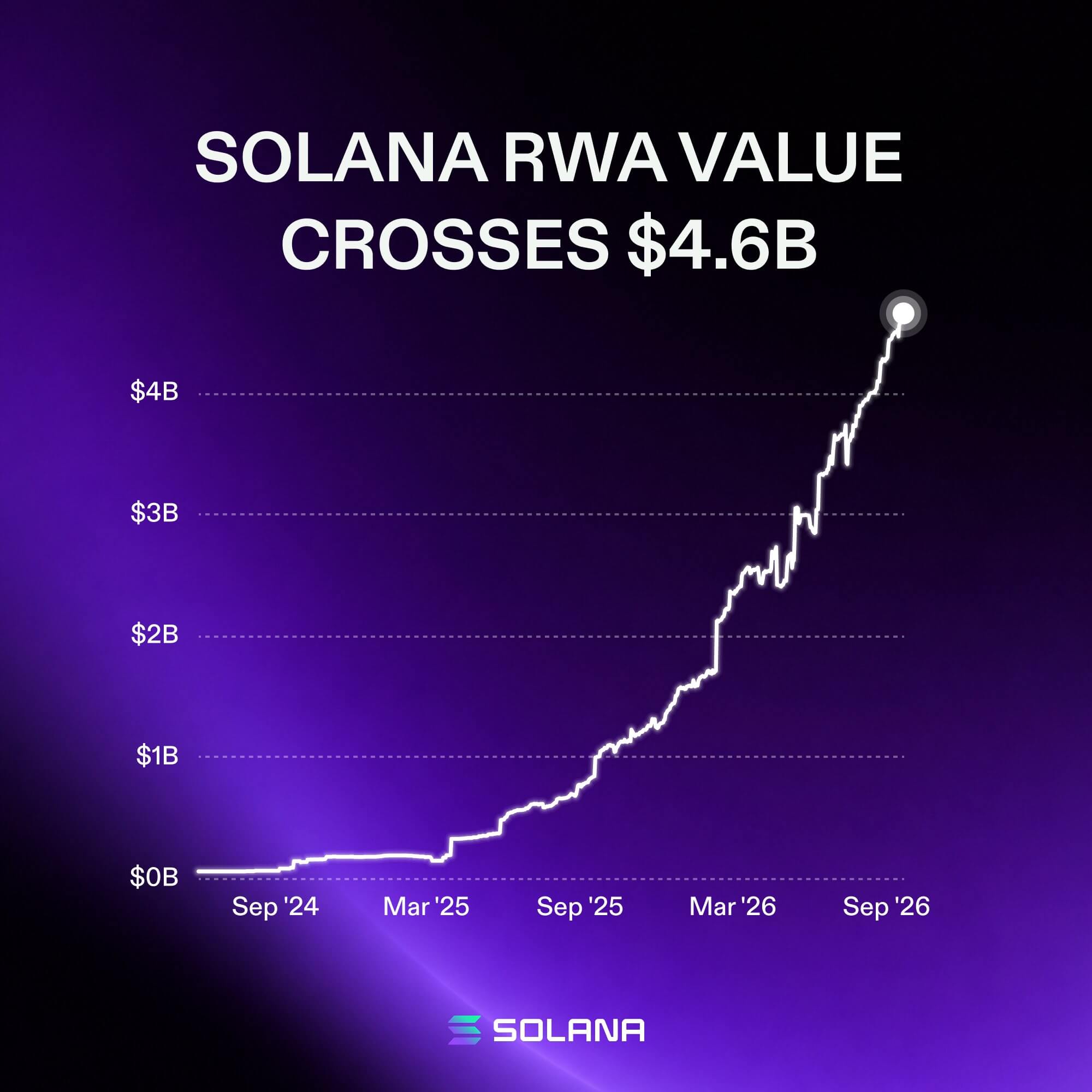 Solana RWA Value
