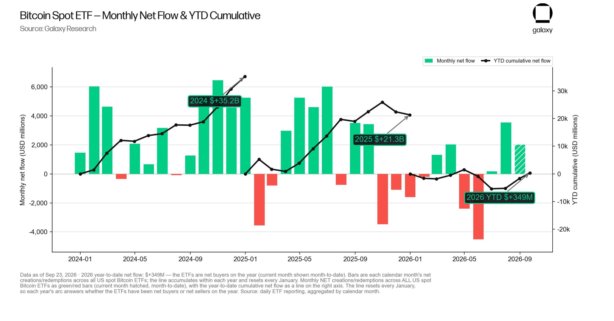 US Bitcoin ETFs Year-to-Date Cumulative Flows