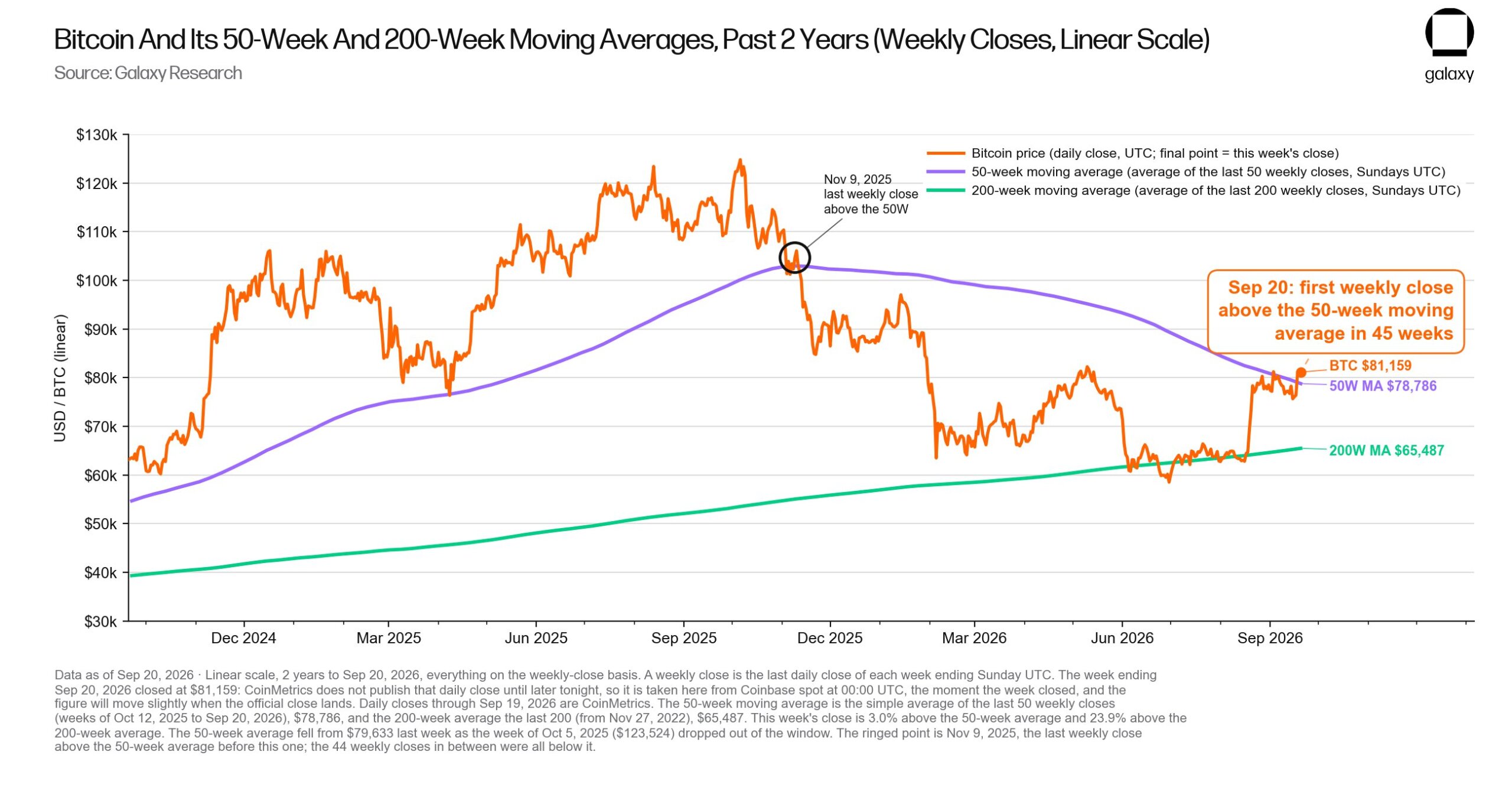 Bitcoin's 50-week moving average
