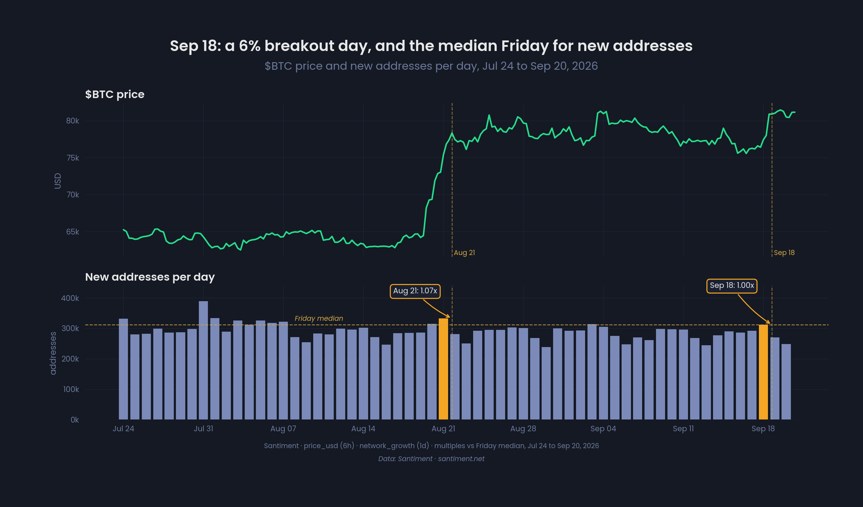 Bitcoin Price and New Addresses on The Blockchain
