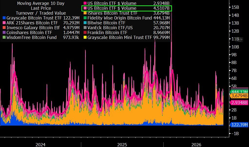 US Bitcoin ETFs Trading Volume