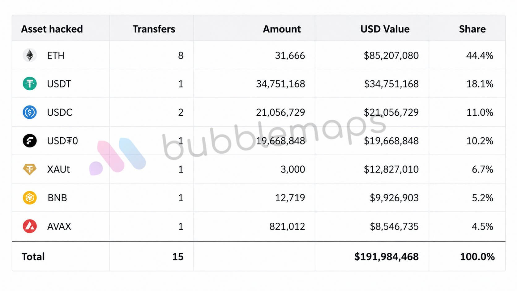 BitGet's Stolen Assets