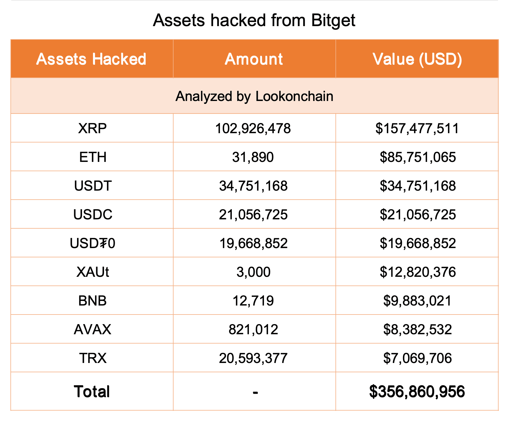 Assets stolen on Bitget
