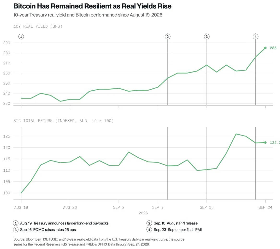 Bitcoin Price vs 10-Year Treasury Real Yield