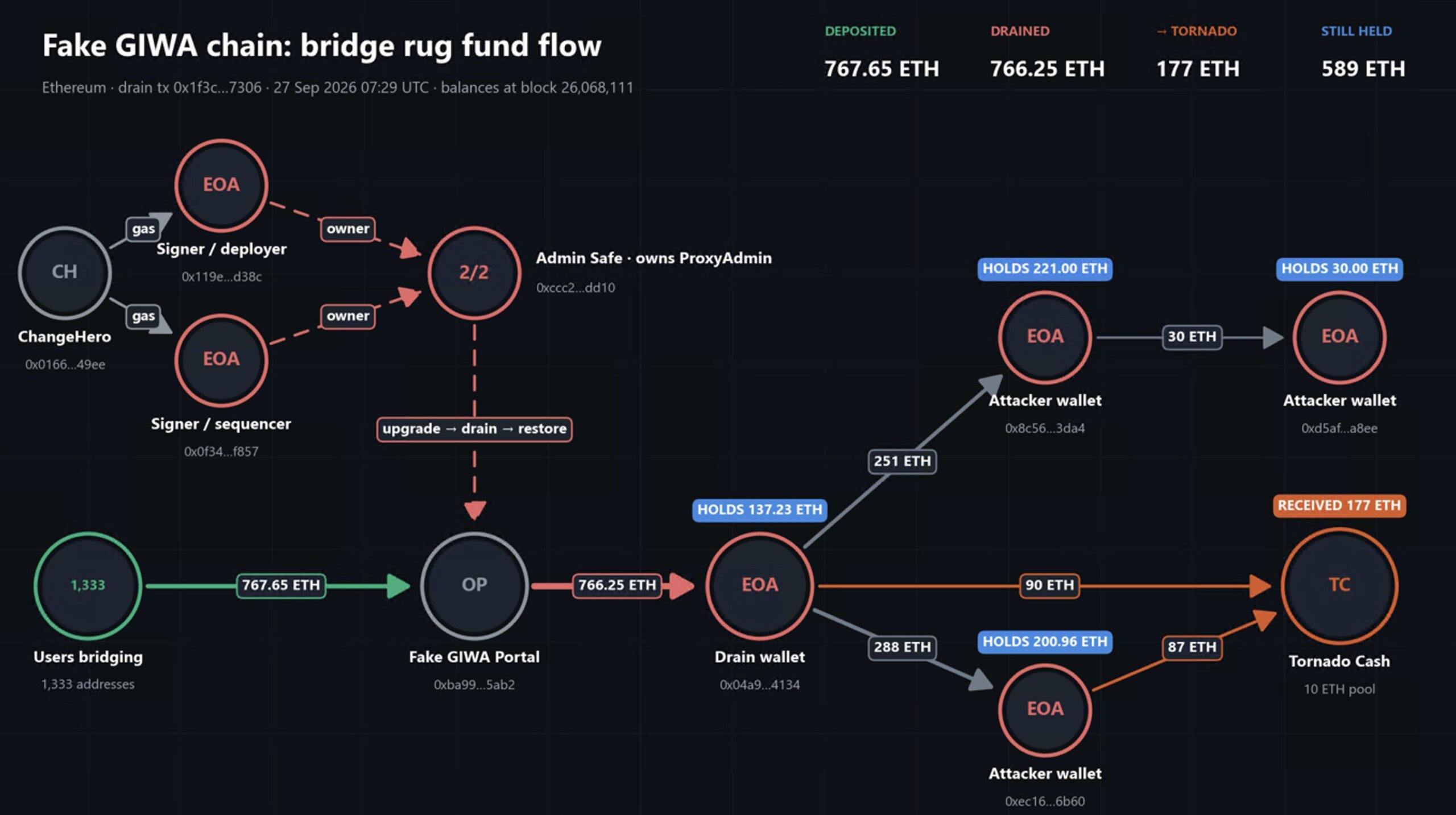 Fake GIWA Chain Fund Movement