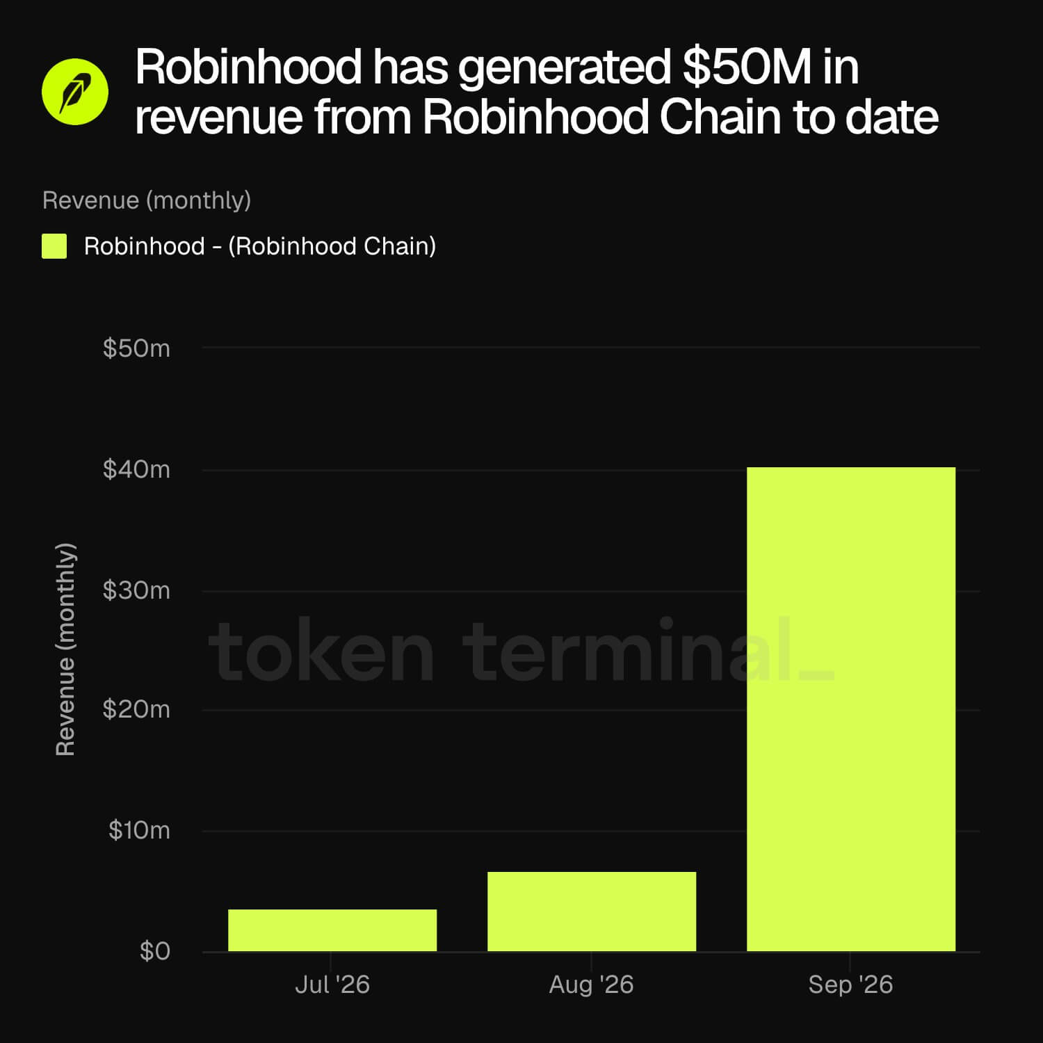 Robinhood Chain Revenue