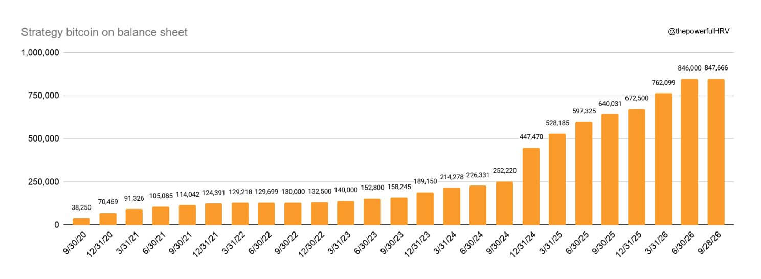 Strategy's Bitcoin Holdings