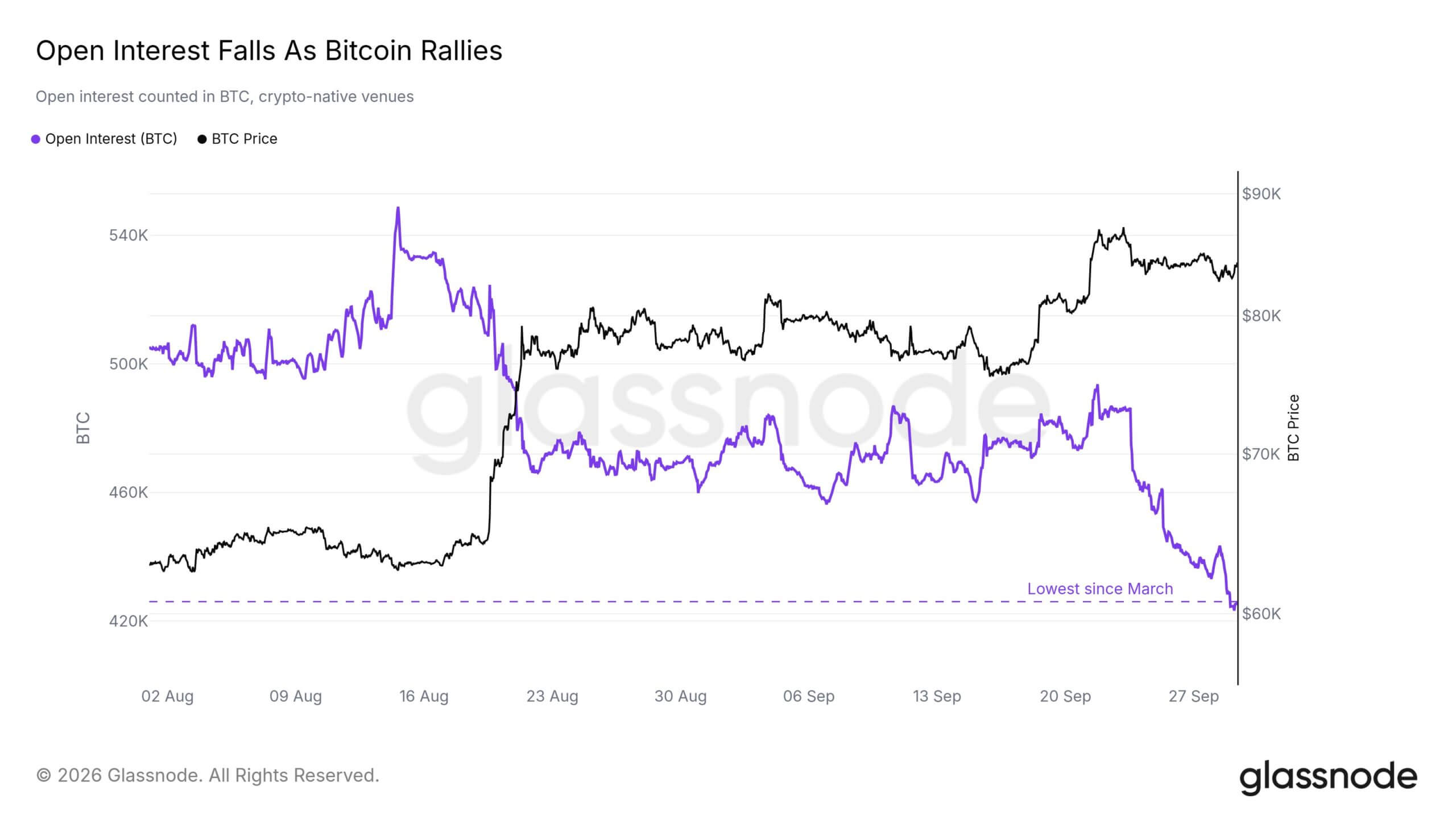Bitcoin Open Interest