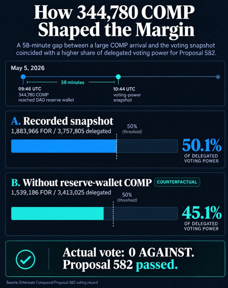 How 344,780 COMP shaped the margin for Compound