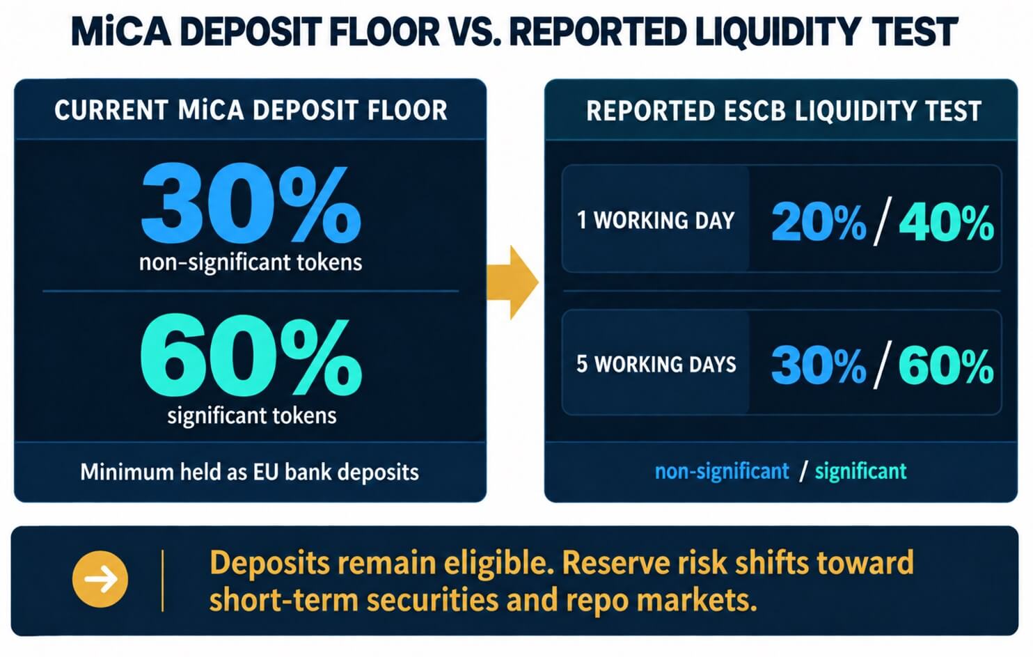 MiCA deposito floor for stablecoins