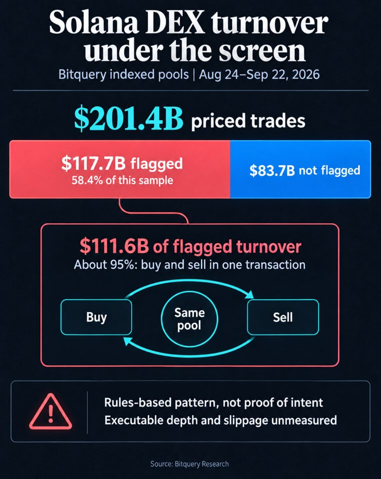 Solana DEX turnover under the screen