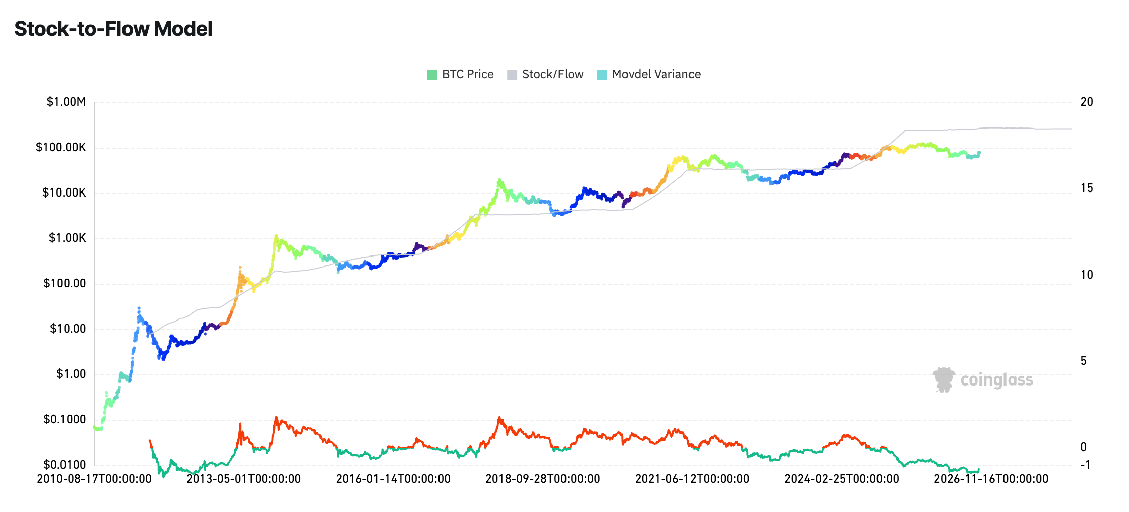 bitcoin price model stock to flow