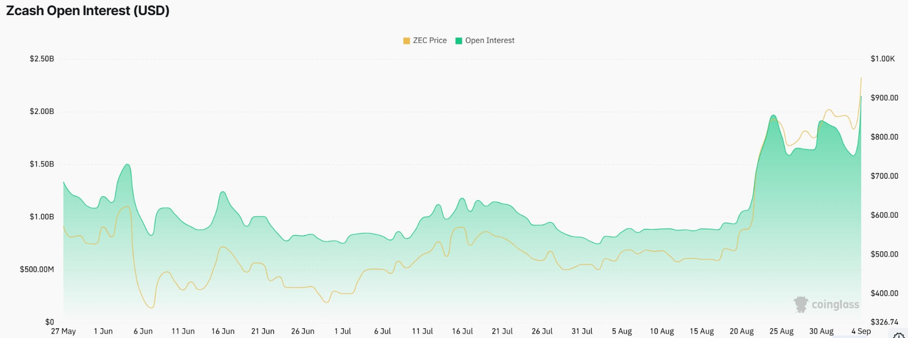 Zcash Open Interest