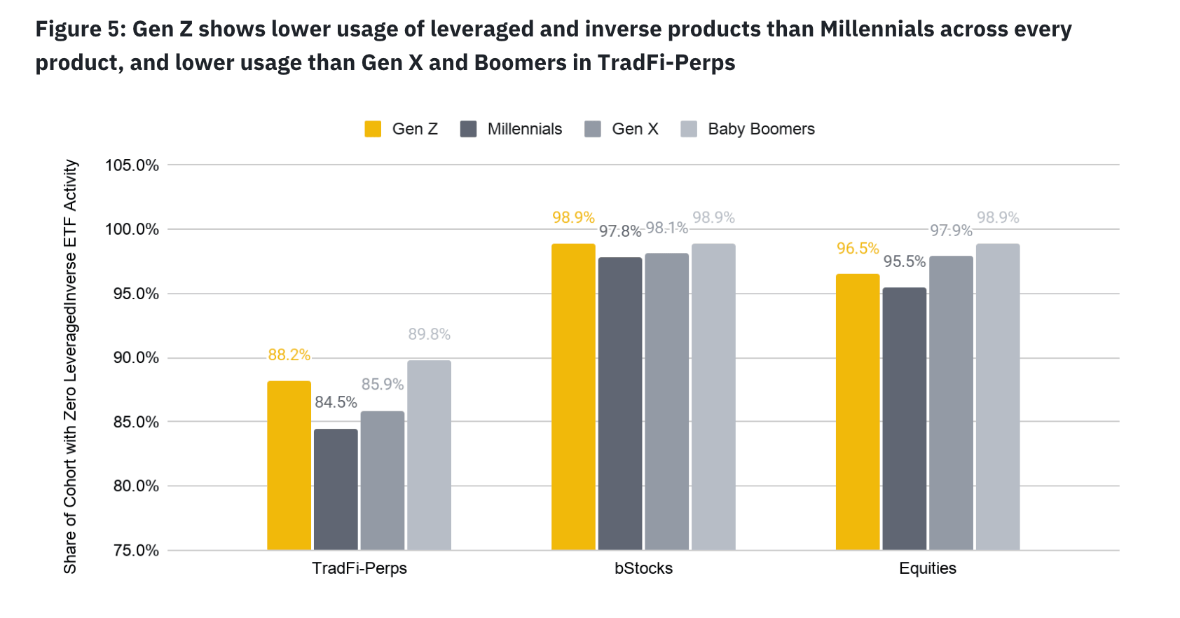 gen z investors perps trading 