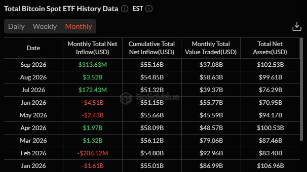 US Spot Bitcoin ETFs Monthly Flows in 2026
