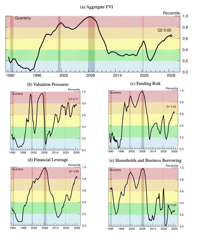Figure 2: Heatmaps of aggregate FVI and its subindices. Red: 0.81-1 percentiles (Elevated);orange: 0.61-0.8 percentiles (Notable); yellow: 0.41-0.6 (Moderate); green: 0.21-0.4 (Low); blue:
0.01-0.2 (Extremely Subdued).