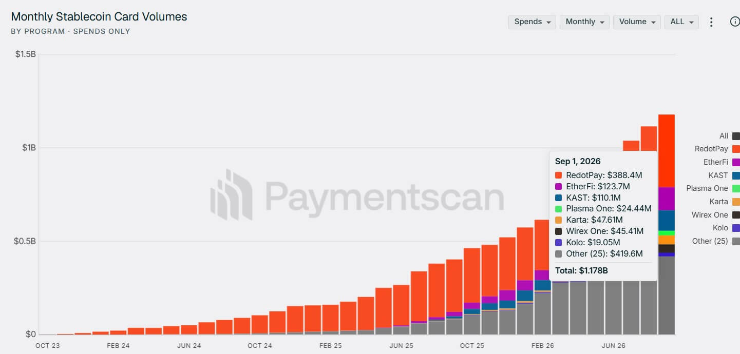 Stablecoin Card Volume