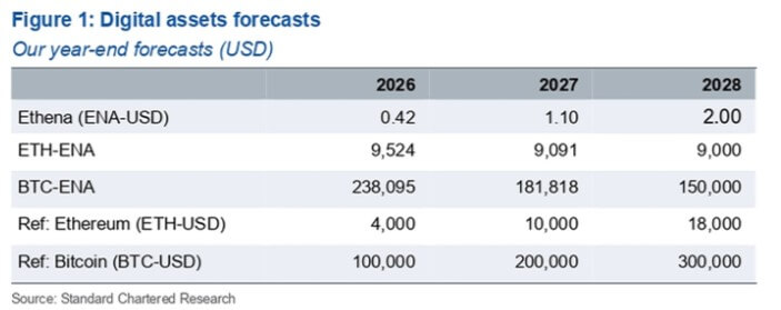 Standard Chartered's Projected Returns For Ethena, Ethereum and Bitcoin by 2028