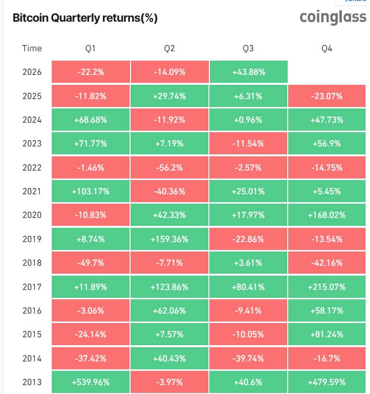 Bitcoin Quarterly Returns Since 2013