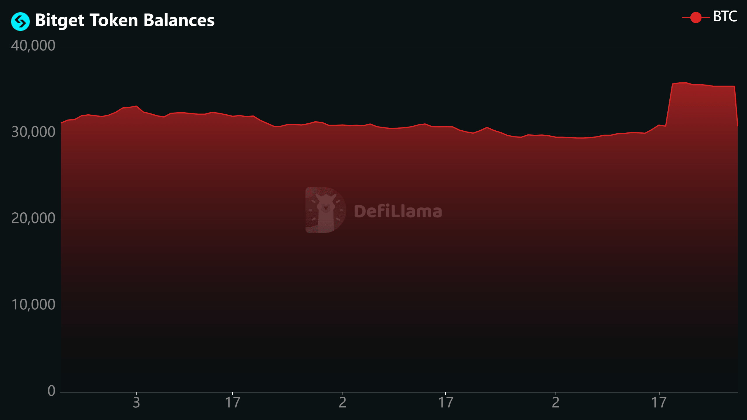 Bitget Bitcoin Balance