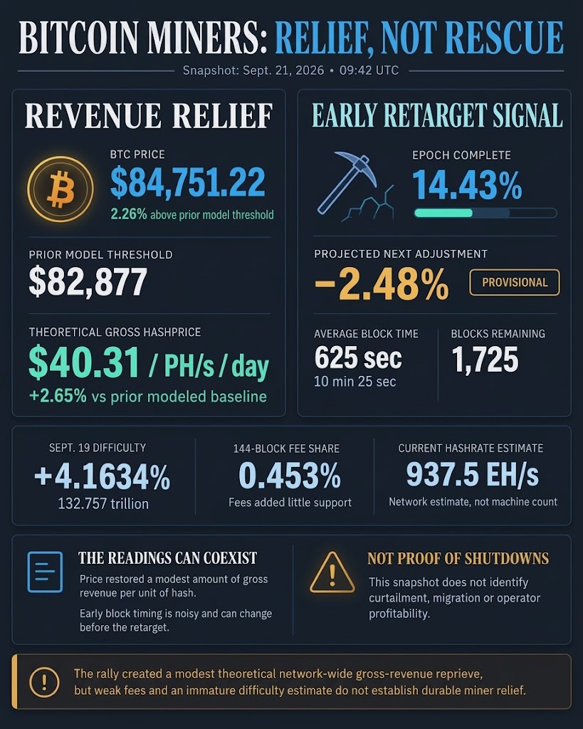 Bitcoin miner economics snapshot showing BTC at $84,751.22, theoretical gross hashprice at $40.31 per PH/s per day, and an early 2.48% projected difficulty decline after 14.43% of the epoch.
