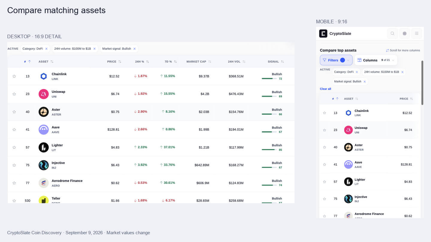 Desktop and mobile tables filtered to DeFi assets with $100 million to $1 billion in daily volume and a bullish market signal.