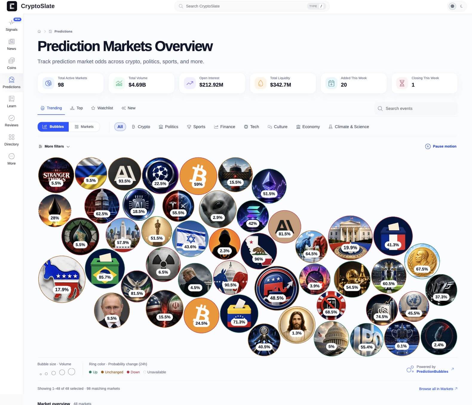 CryptoSlate Predictions with market statistics, category filters and image bubbles displaying current outcome probabilities.