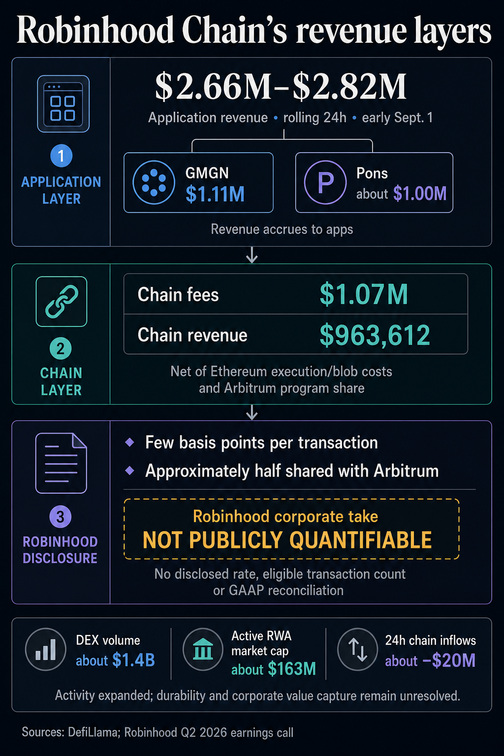 Infographic separating Robinhood Chain application revenue, chain revenue and Robinhood’s undisclosed corporate take